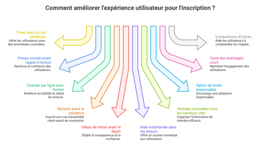 Expériences CRO à tester en priorité
