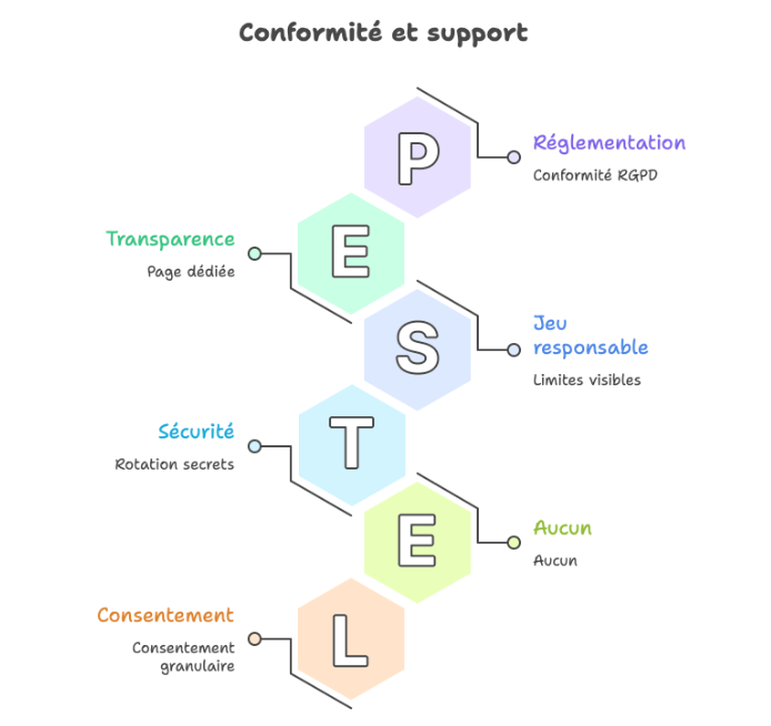 Gouvernance, responsabilité et conformité RGPD / jeux responsables